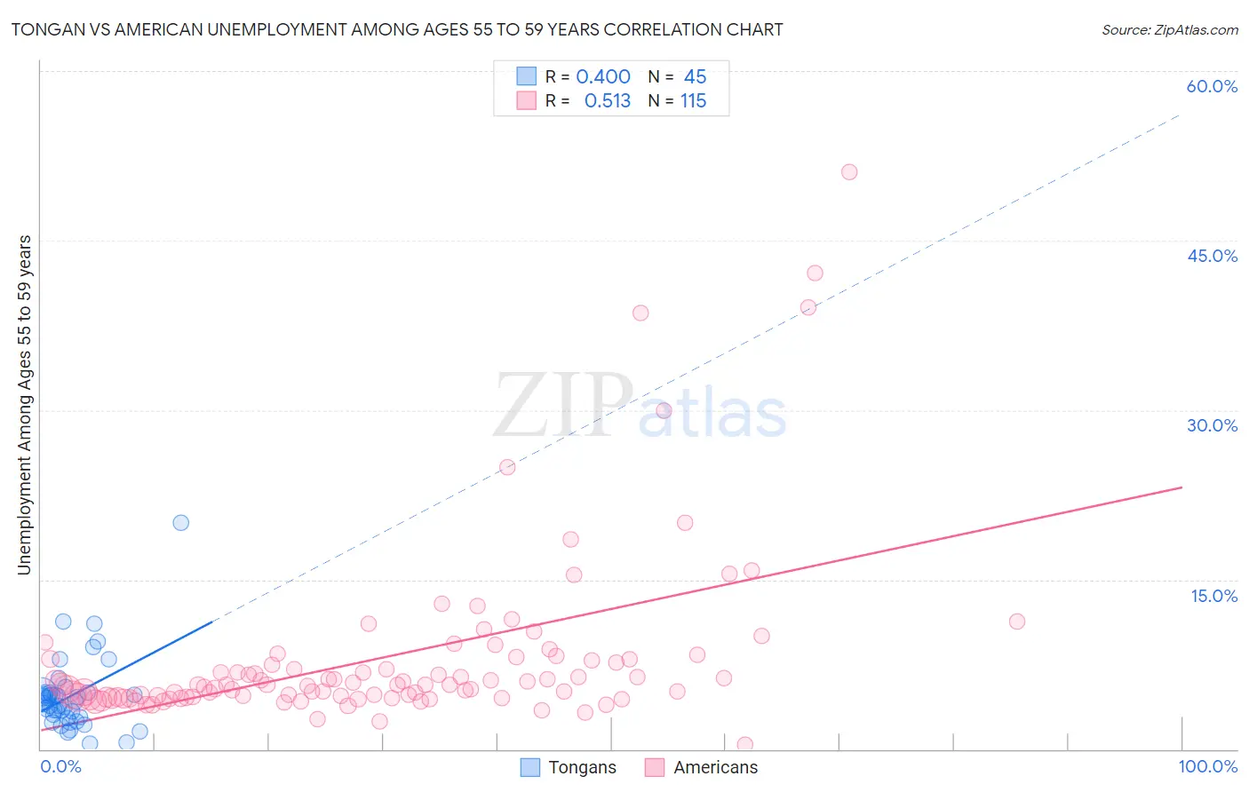 Tongan vs American Unemployment Among Ages 55 to 59 years