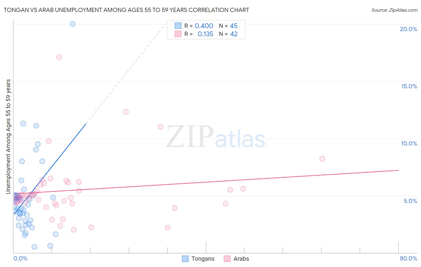 Tongan vs Arab Unemployment Among Ages 55 to 59 years