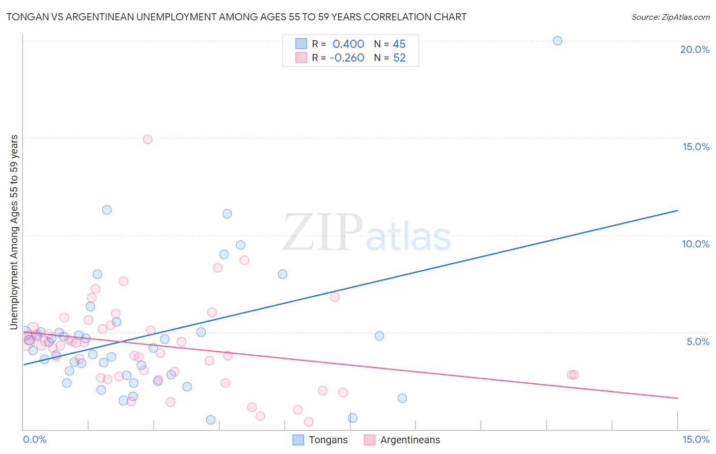 Tongan vs Argentinean Unemployment Among Ages 55 to 59 years