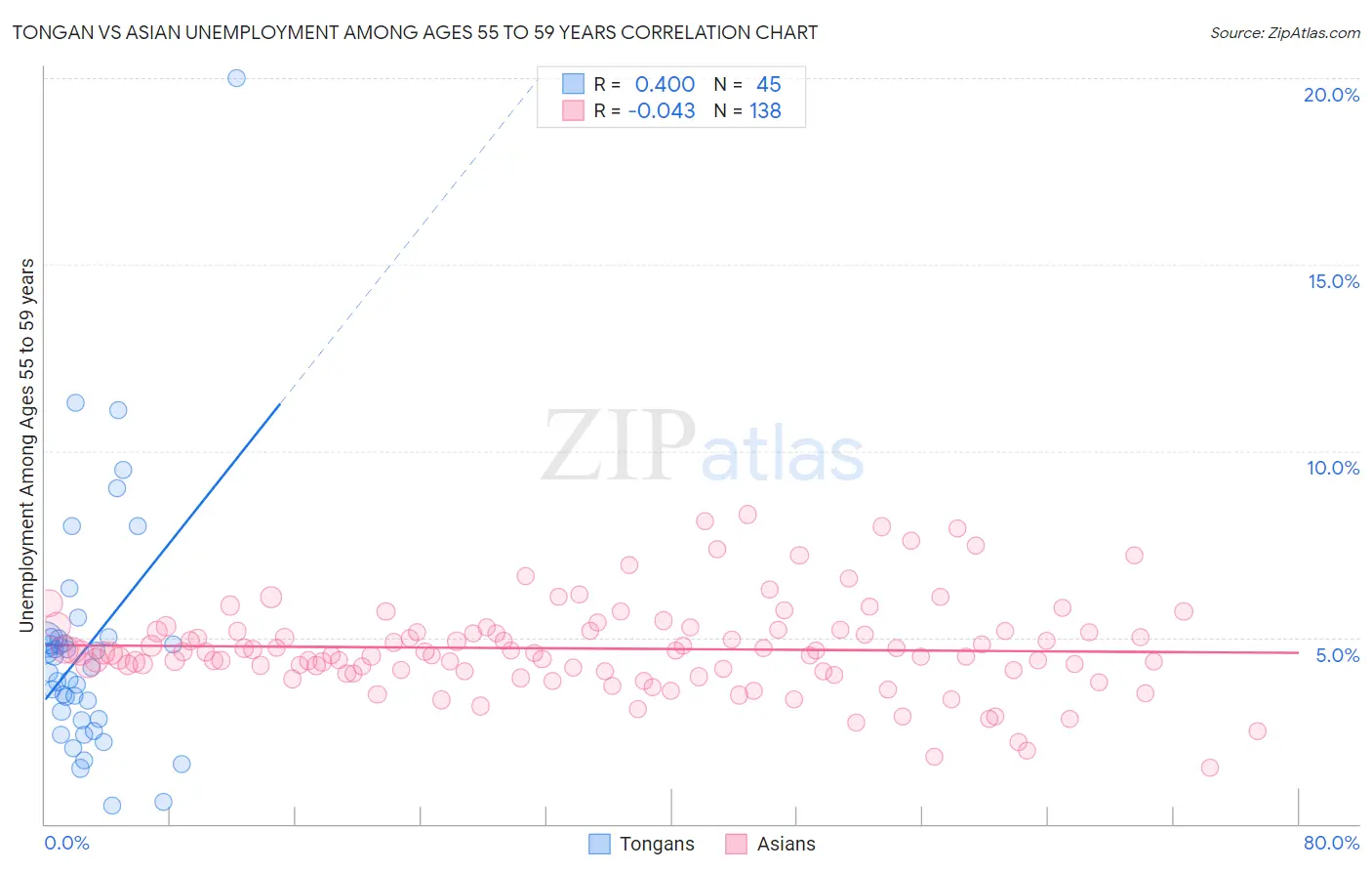 Tongan vs Asian Unemployment Among Ages 55 to 59 years