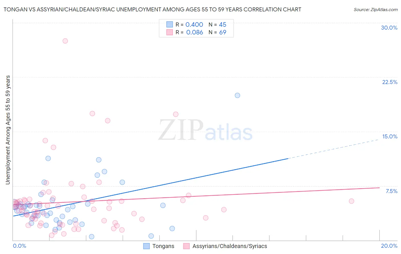 Tongan vs Assyrian/Chaldean/Syriac Unemployment Among Ages 55 to 59 years