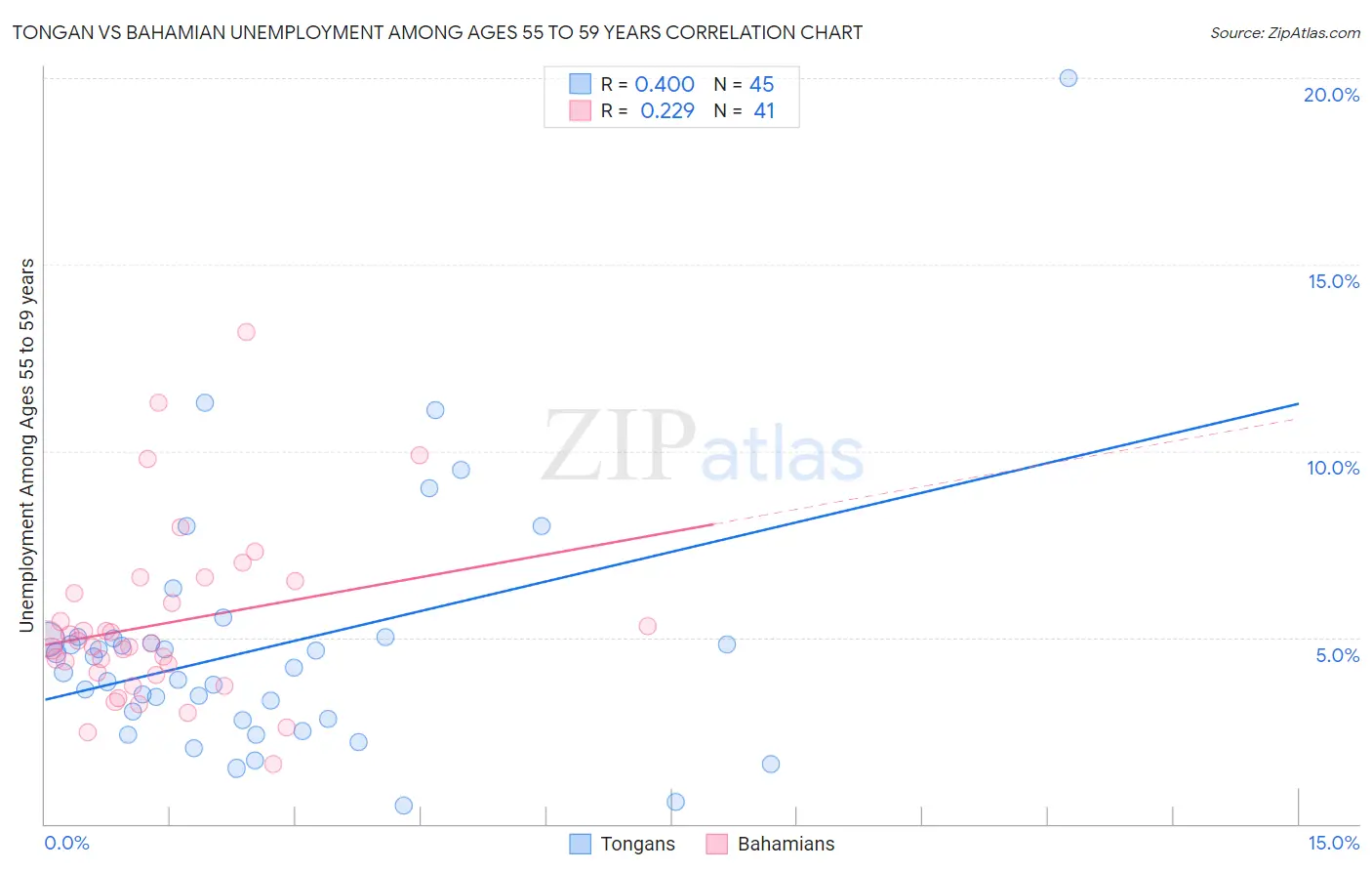Tongan vs Bahamian Unemployment Among Ages 55 to 59 years