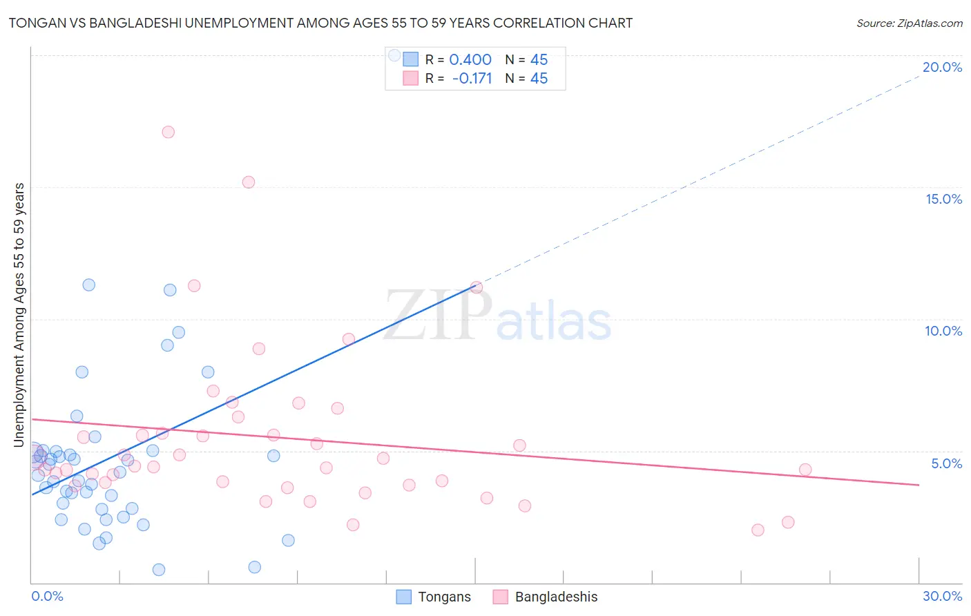 Tongan vs Bangladeshi Unemployment Among Ages 55 to 59 years
