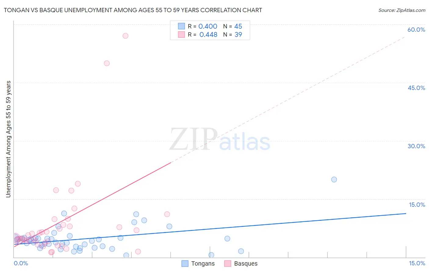 Tongan vs Basque Unemployment Among Ages 55 to 59 years