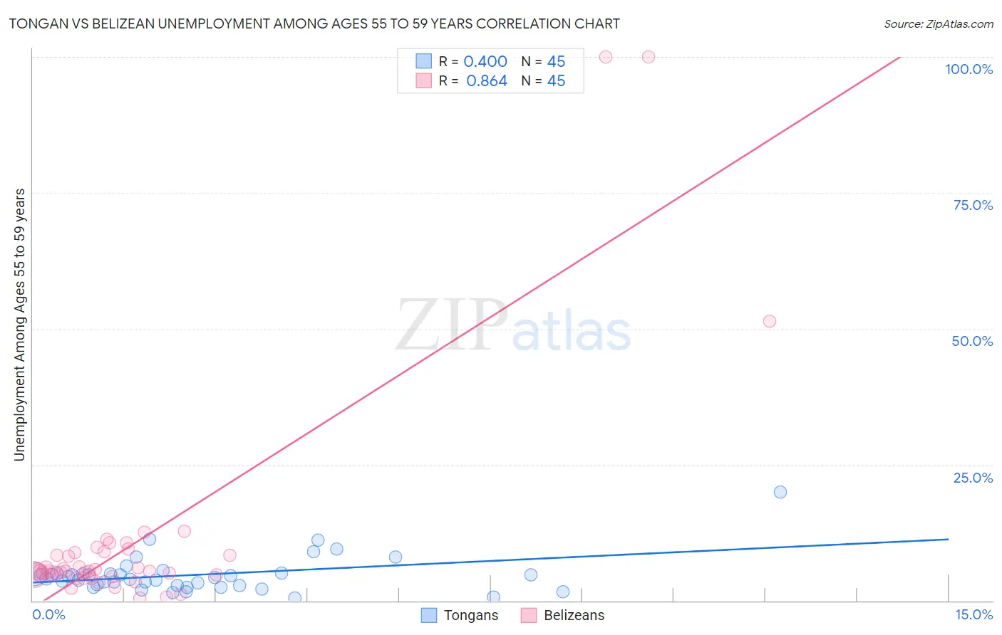 Tongan vs Belizean Unemployment Among Ages 55 to 59 years