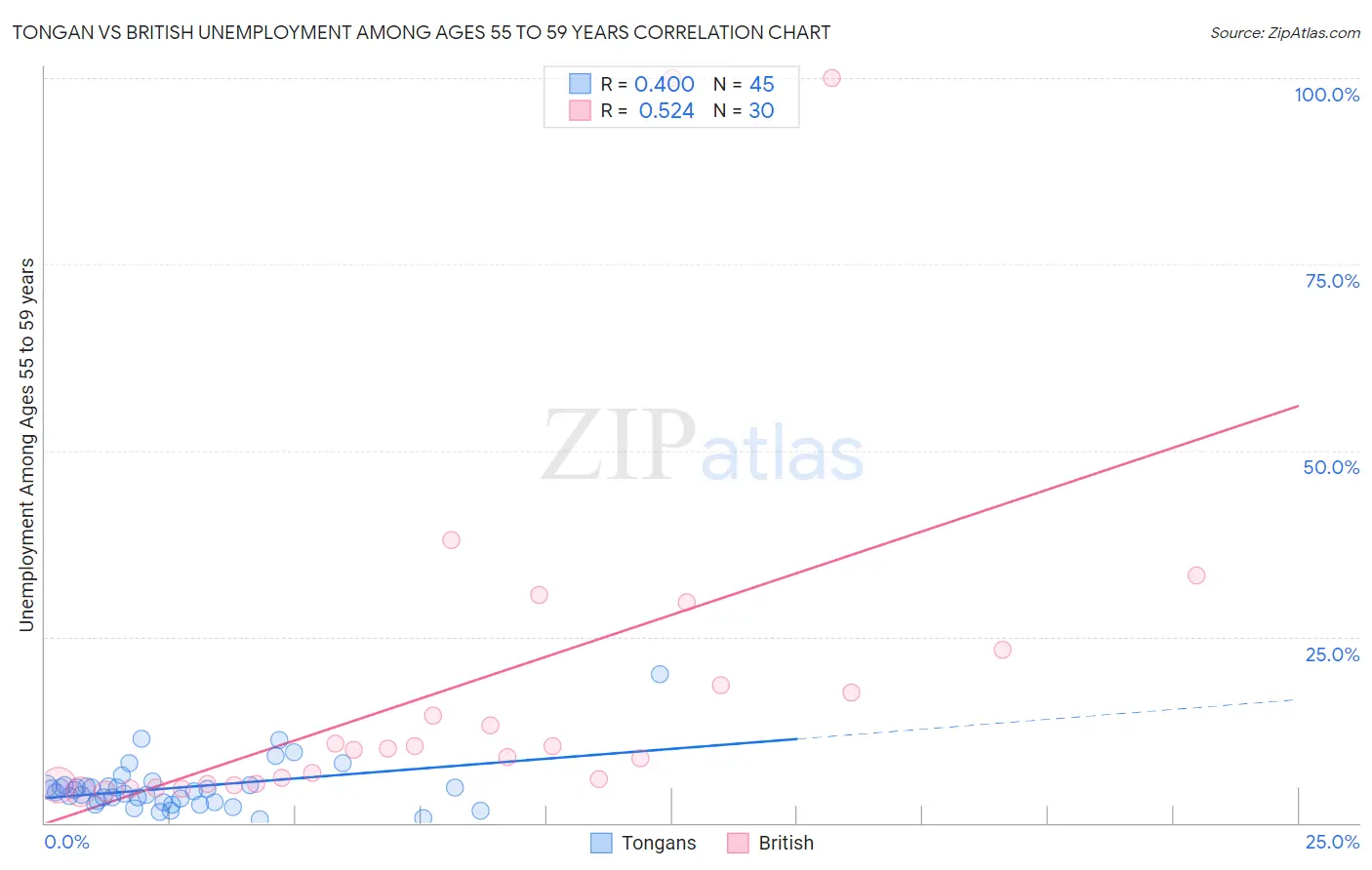 Tongan vs British Unemployment Among Ages 55 to 59 years