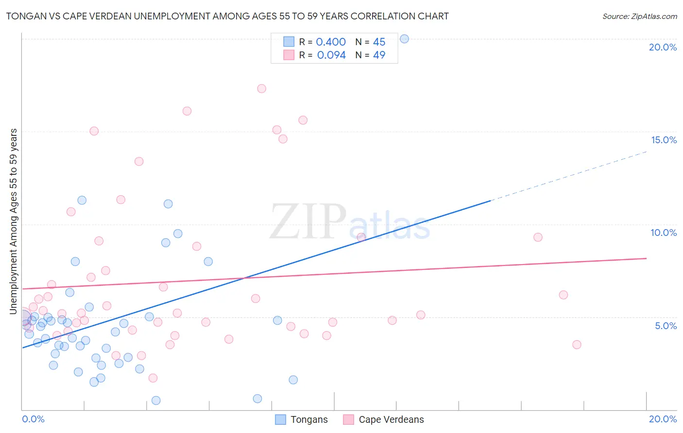 Tongan vs Cape Verdean Unemployment Among Ages 55 to 59 years