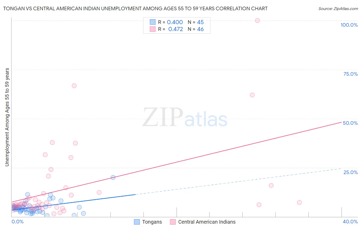 Tongan vs Central American Indian Unemployment Among Ages 55 to 59 years