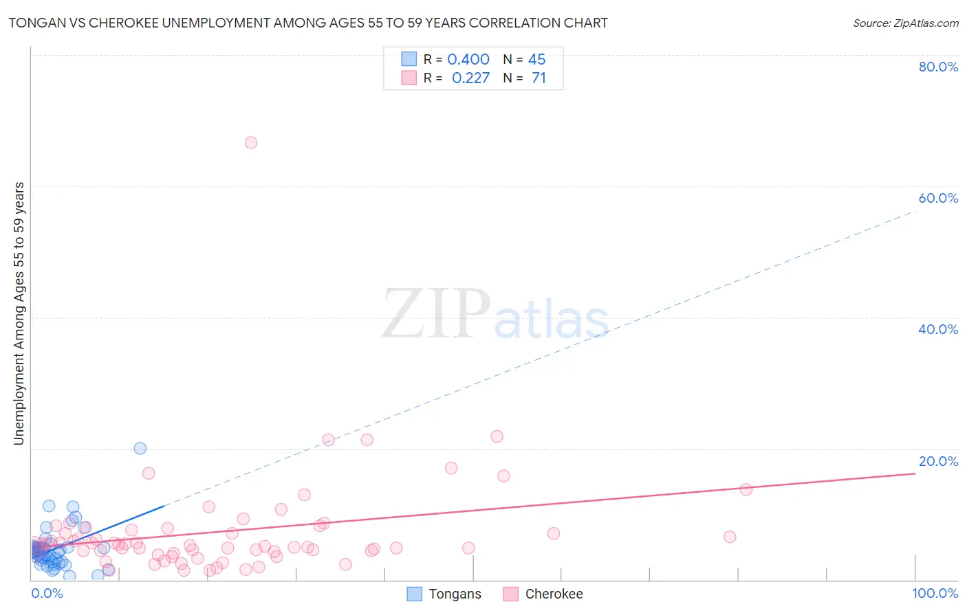 Tongan vs Cherokee Unemployment Among Ages 55 to 59 years