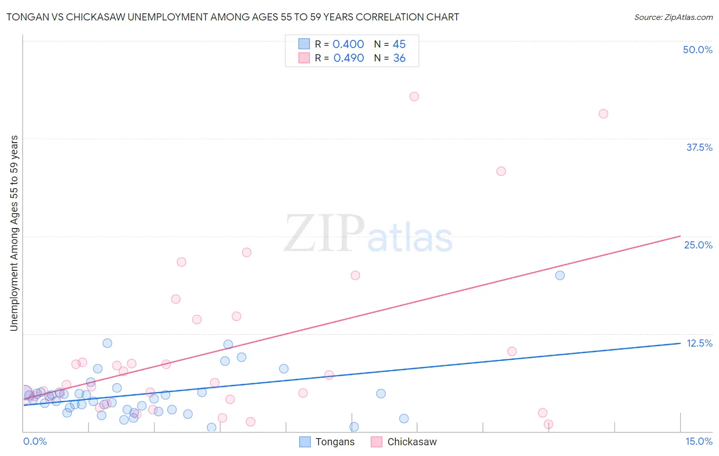 Tongan vs Chickasaw Unemployment Among Ages 55 to 59 years