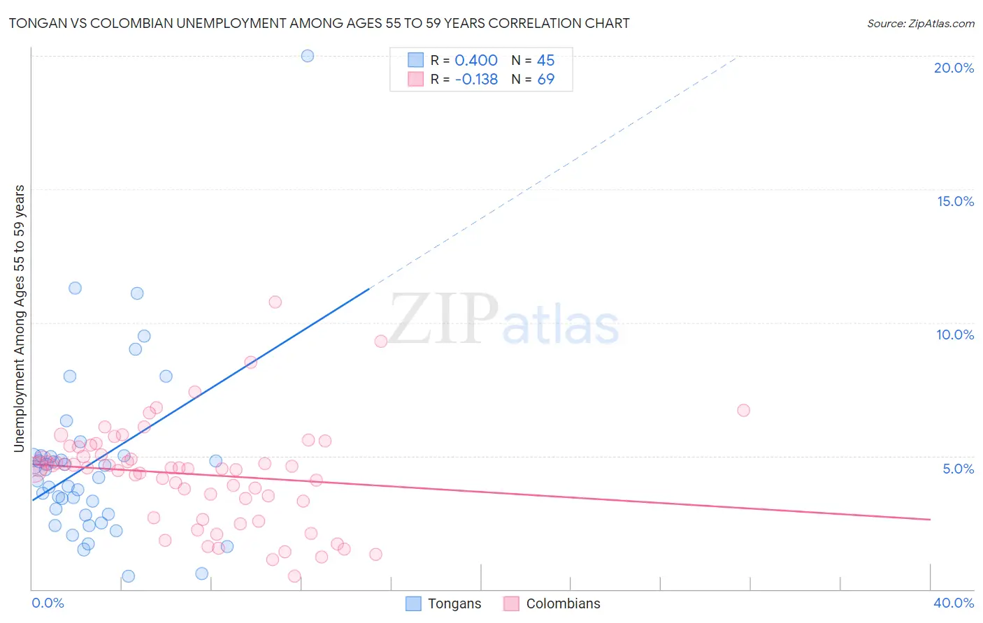 Tongan vs Colombian Unemployment Among Ages 55 to 59 years