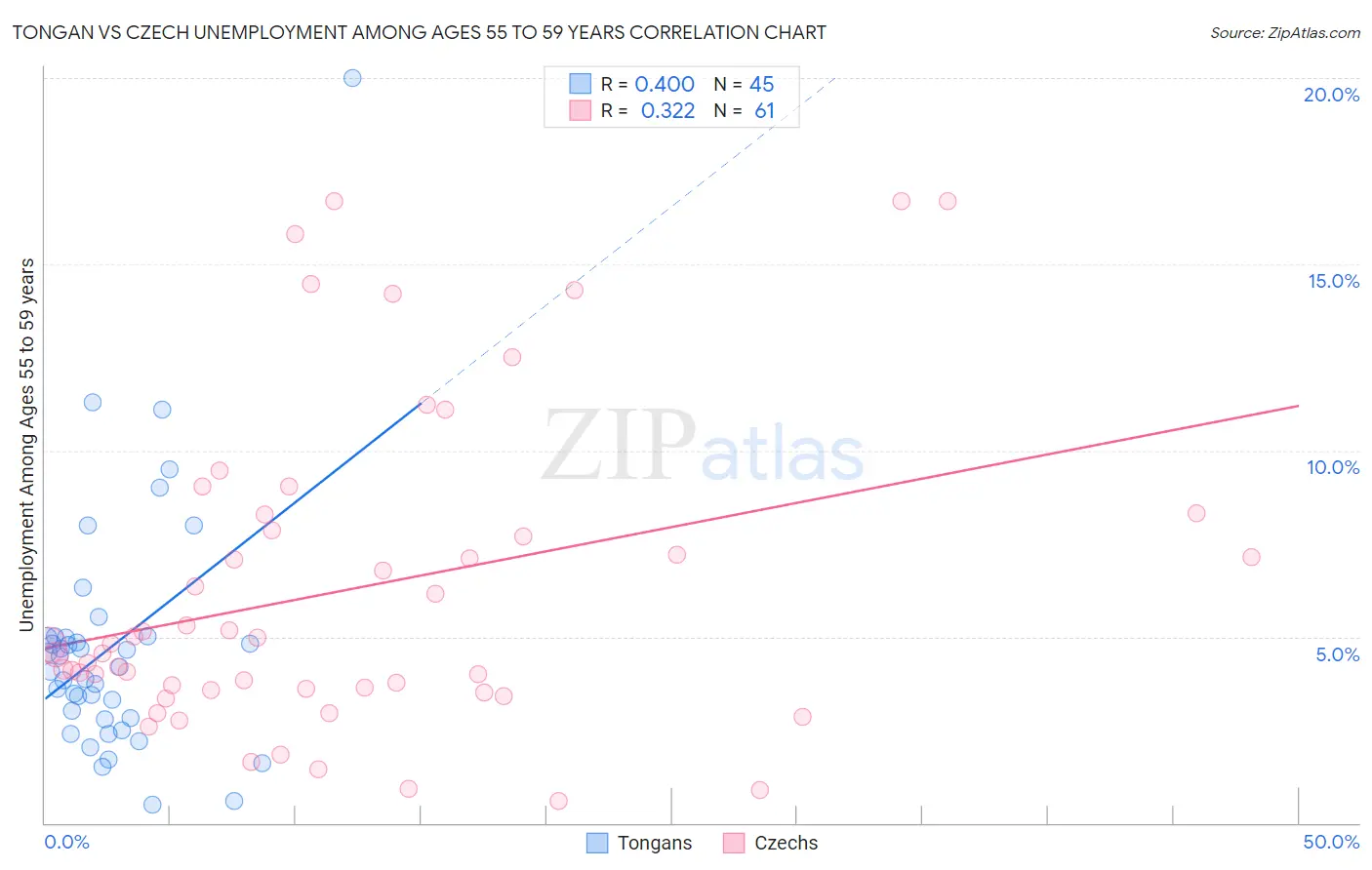 Tongan vs Czech Unemployment Among Ages 55 to 59 years