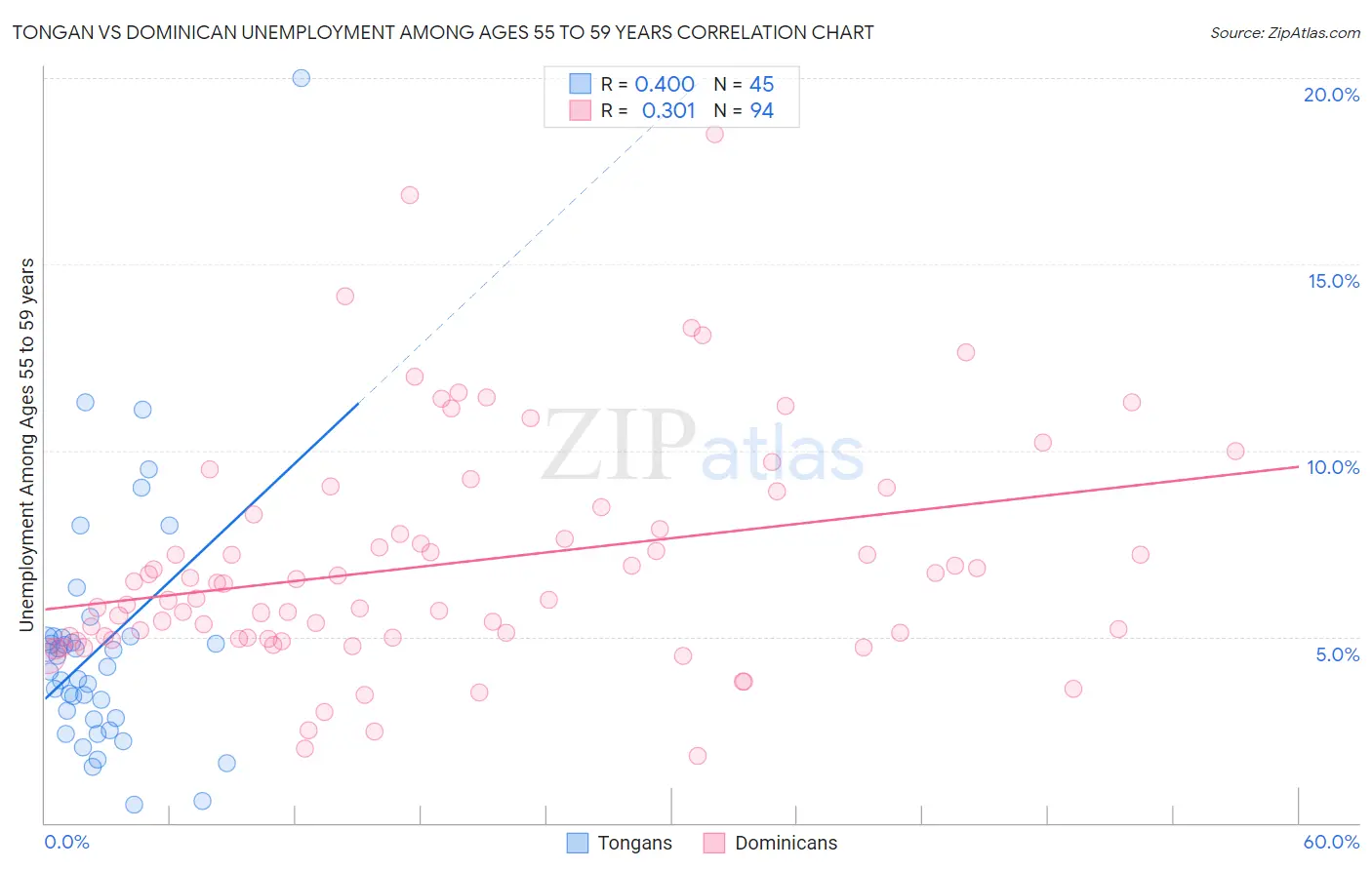 Tongan vs Dominican Unemployment Among Ages 55 to 59 years