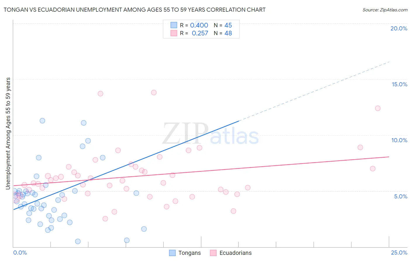 Tongan vs Ecuadorian Unemployment Among Ages 55 to 59 years