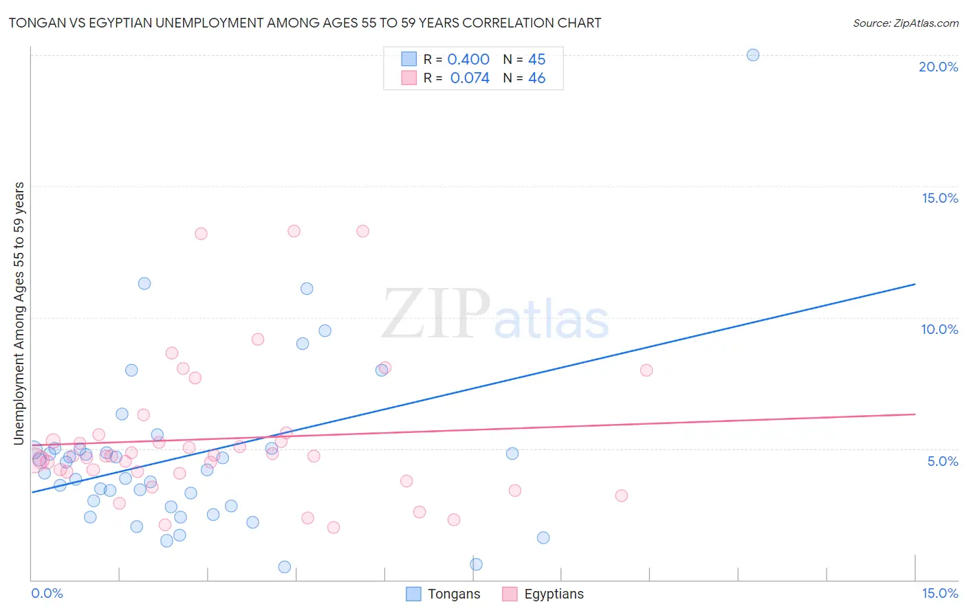 Tongan vs Egyptian Unemployment Among Ages 55 to 59 years