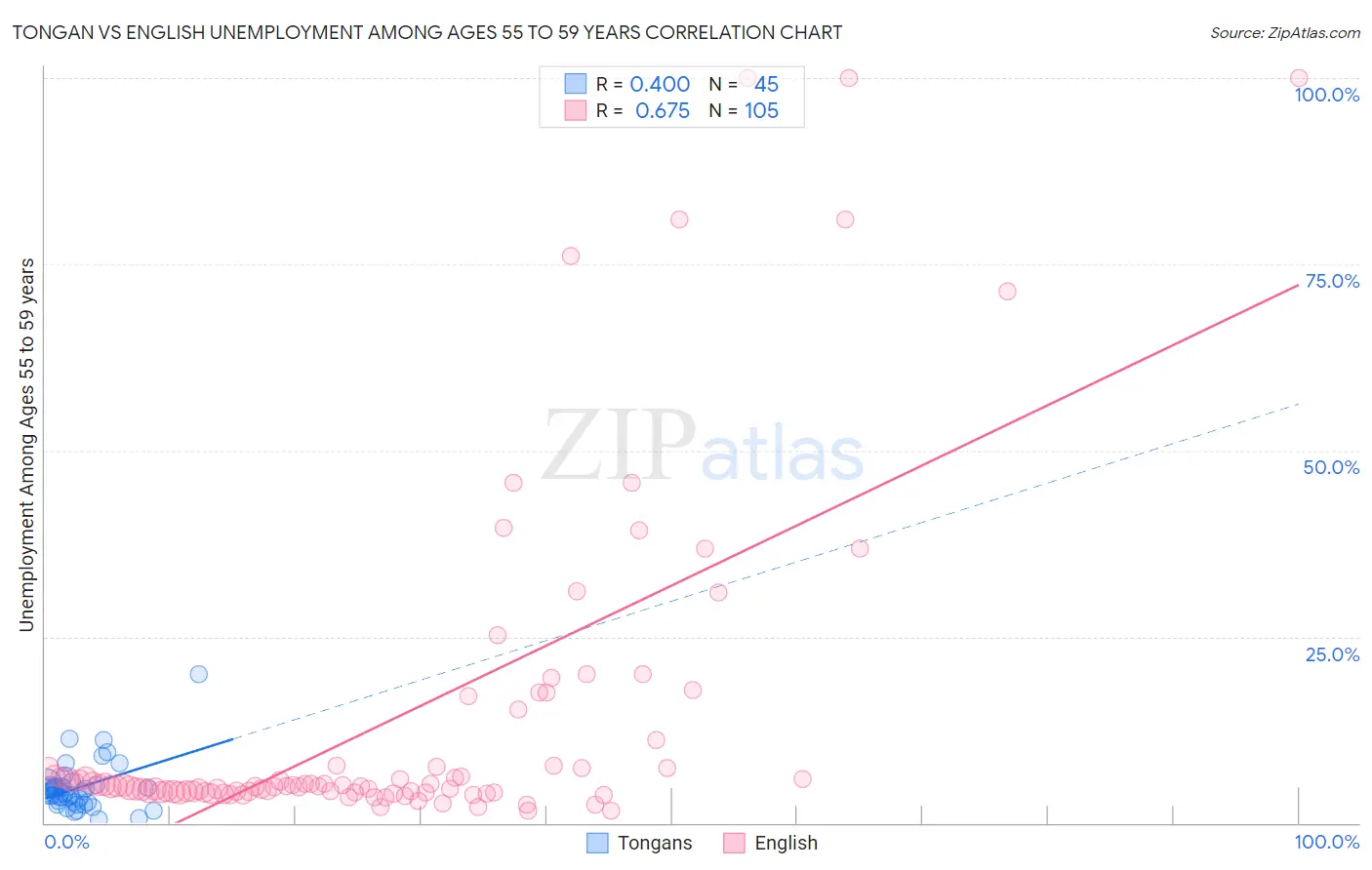 Tongan vs English Unemployment Among Ages 55 to 59 years