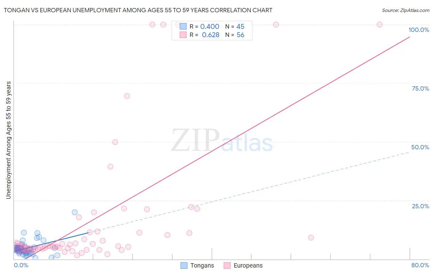 Tongan vs European Unemployment Among Ages 55 to 59 years