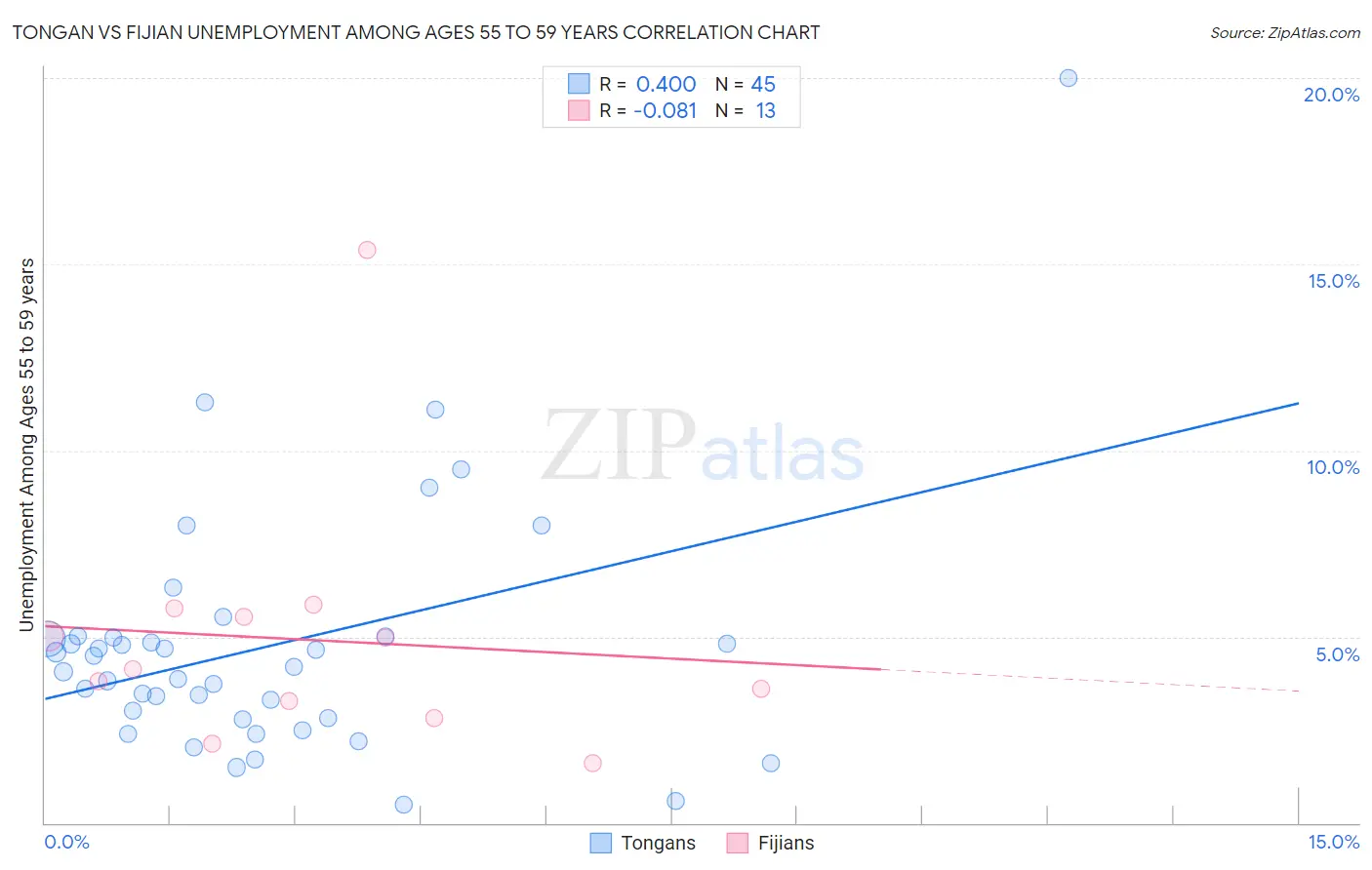 Tongan vs Fijian Unemployment Among Ages 55 to 59 years