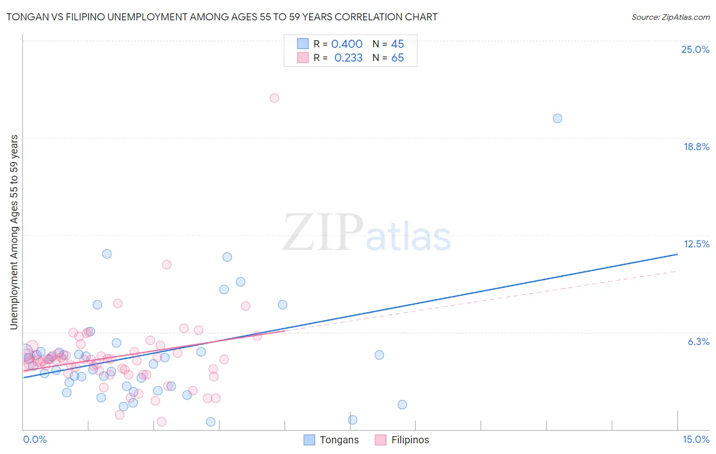 Tongan vs Filipino Unemployment Among Ages 55 to 59 years