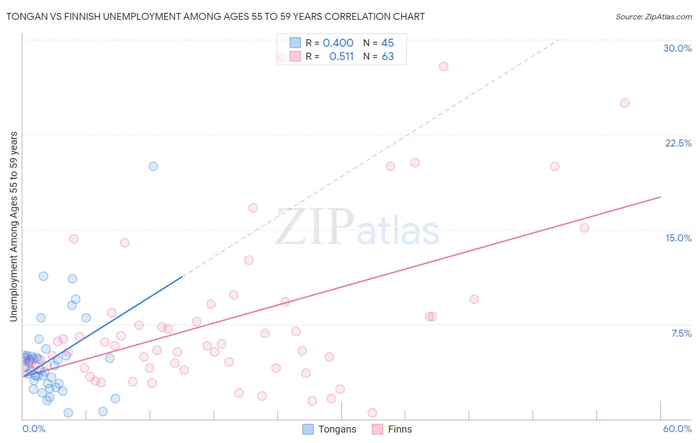 Tongan vs Finnish Unemployment Among Ages 55 to 59 years