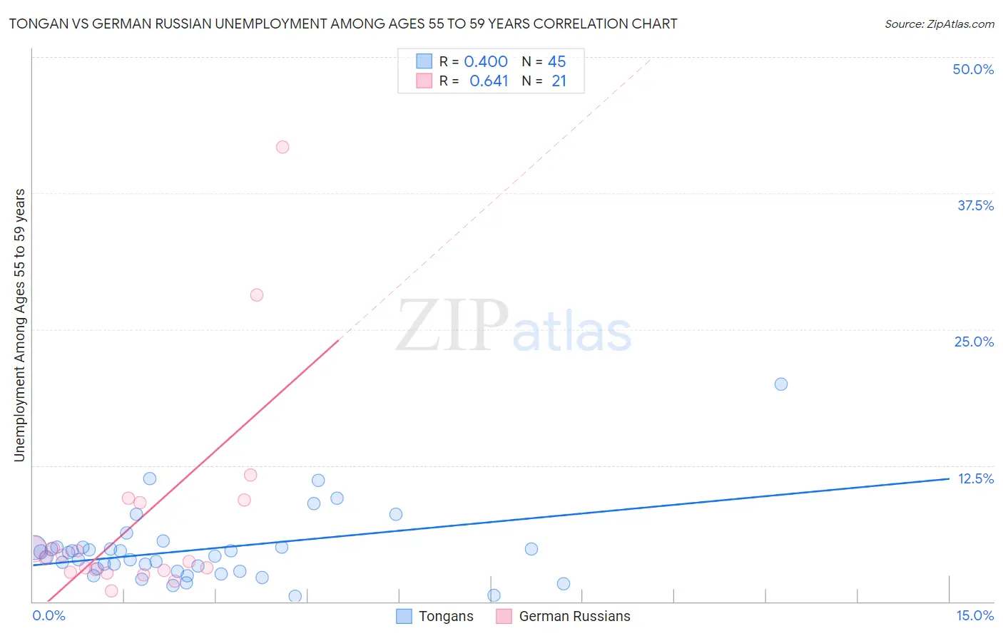 Tongan vs German Russian Unemployment Among Ages 55 to 59 years