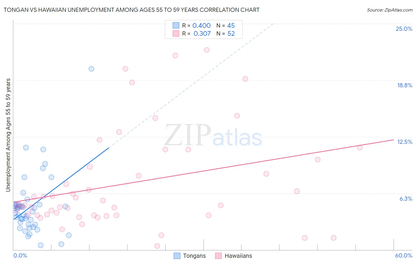 Tongan vs Hawaiian Unemployment Among Ages 55 to 59 years
