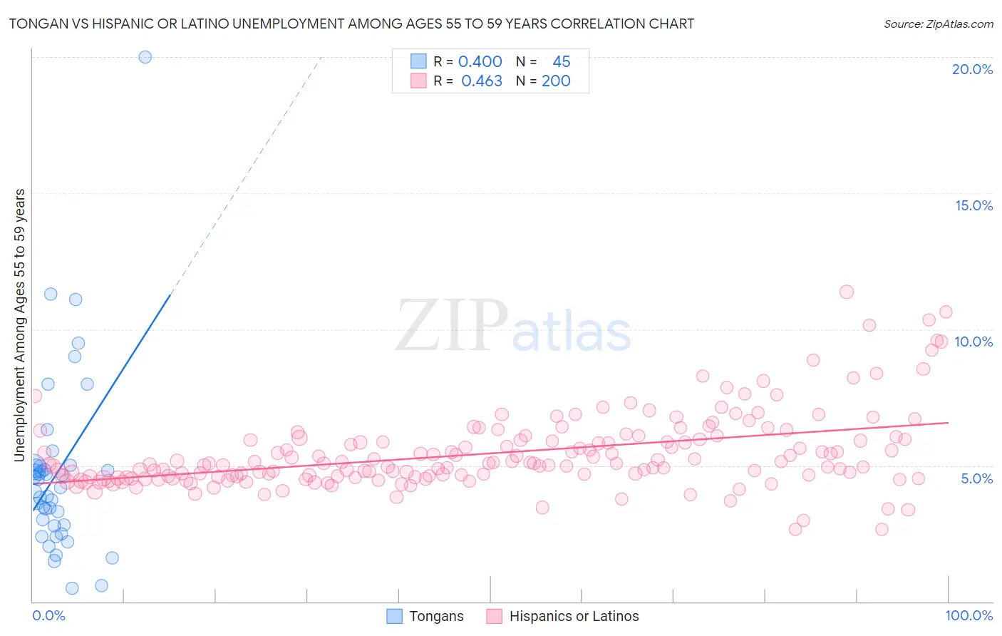 Tongan vs Hispanic or Latino Unemployment Among Ages 55 to 59 years