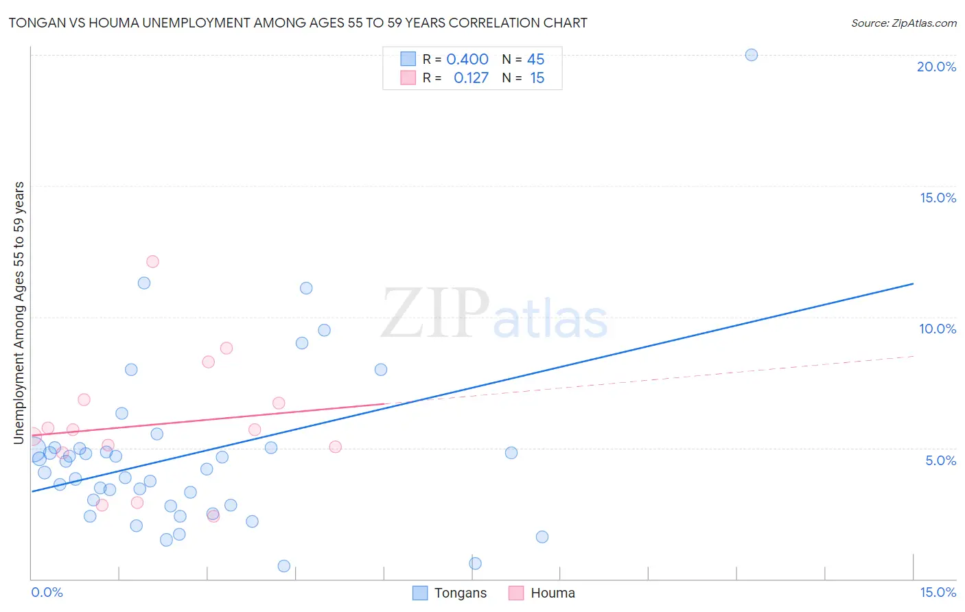 Tongan vs Houma Unemployment Among Ages 55 to 59 years