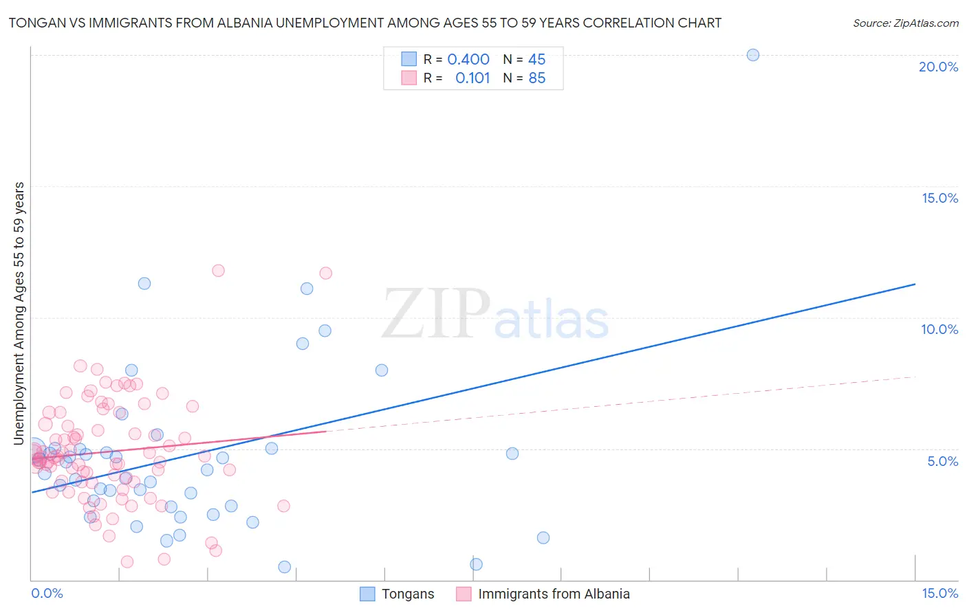 Tongan vs Immigrants from Albania Unemployment Among Ages 55 to 59 years