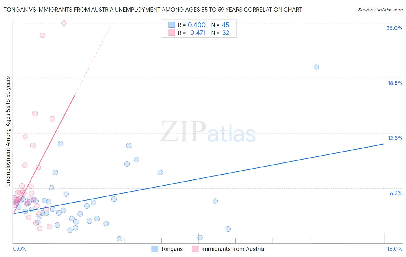 Tongan vs Immigrants from Austria Unemployment Among Ages 55 to 59 years