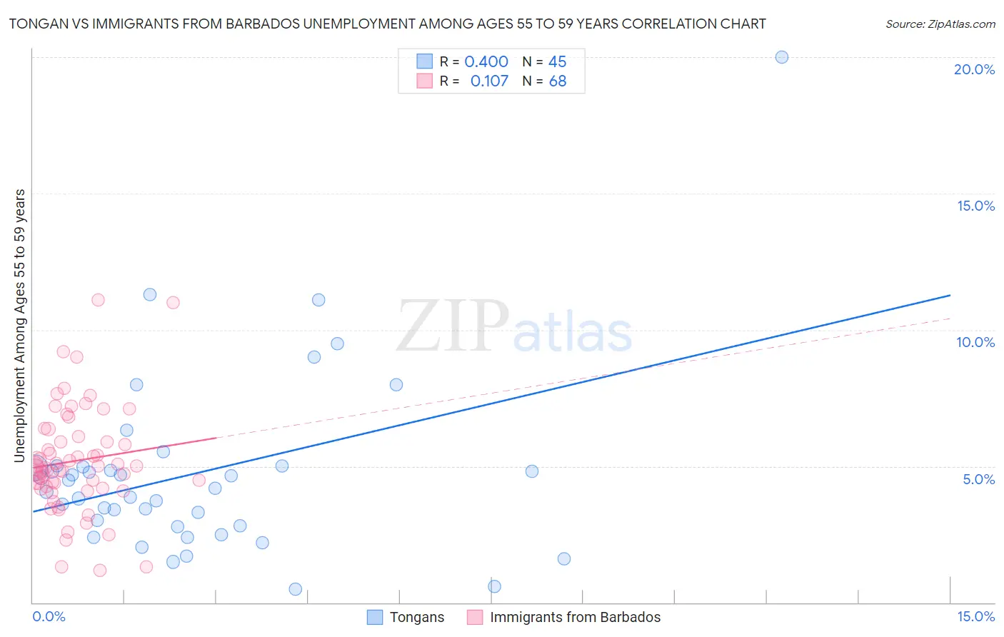 Tongan vs Immigrants from Barbados Unemployment Among Ages 55 to 59 years