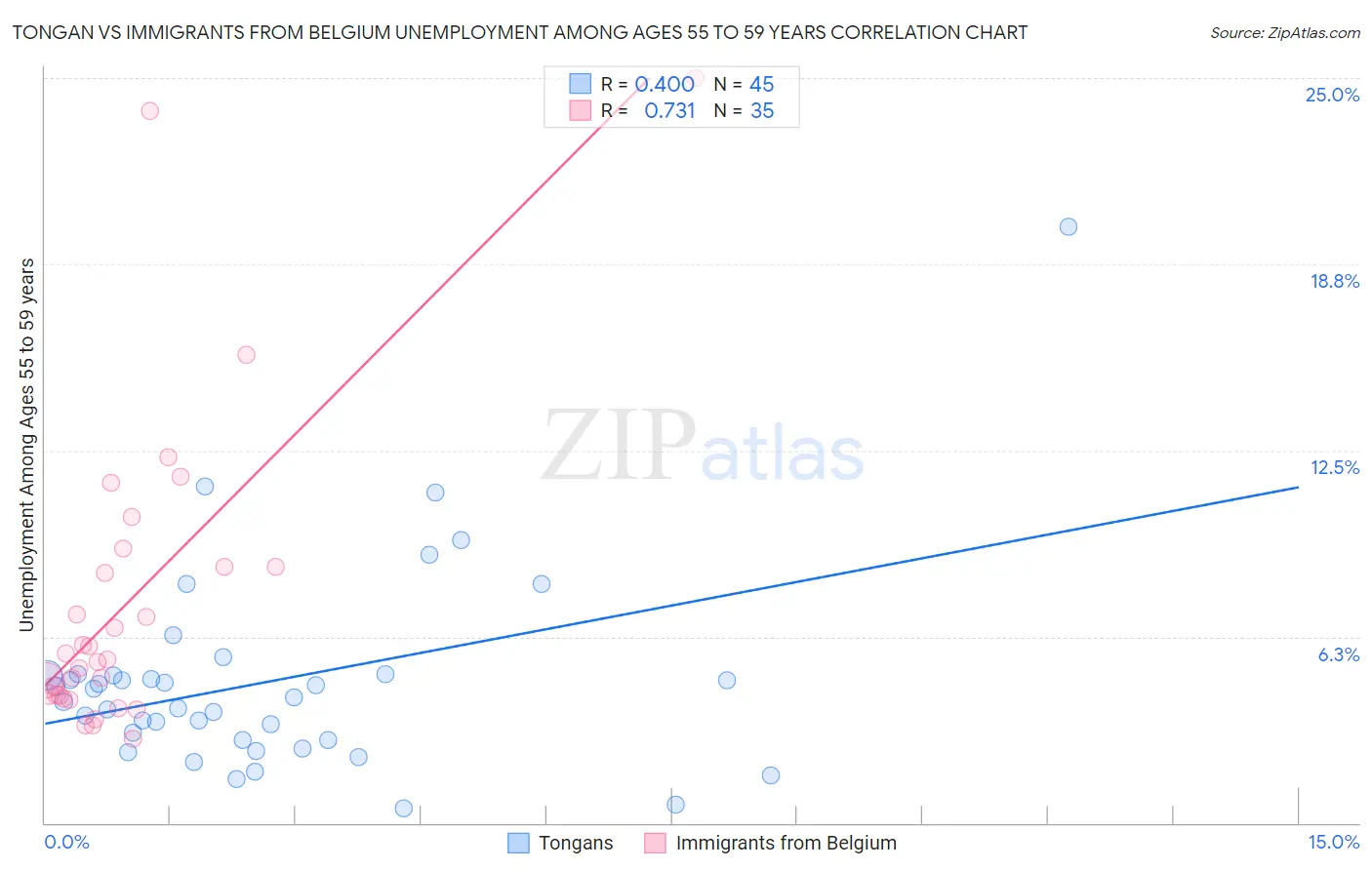 Tongan vs Immigrants from Belgium Unemployment Among Ages 55 to 59 years