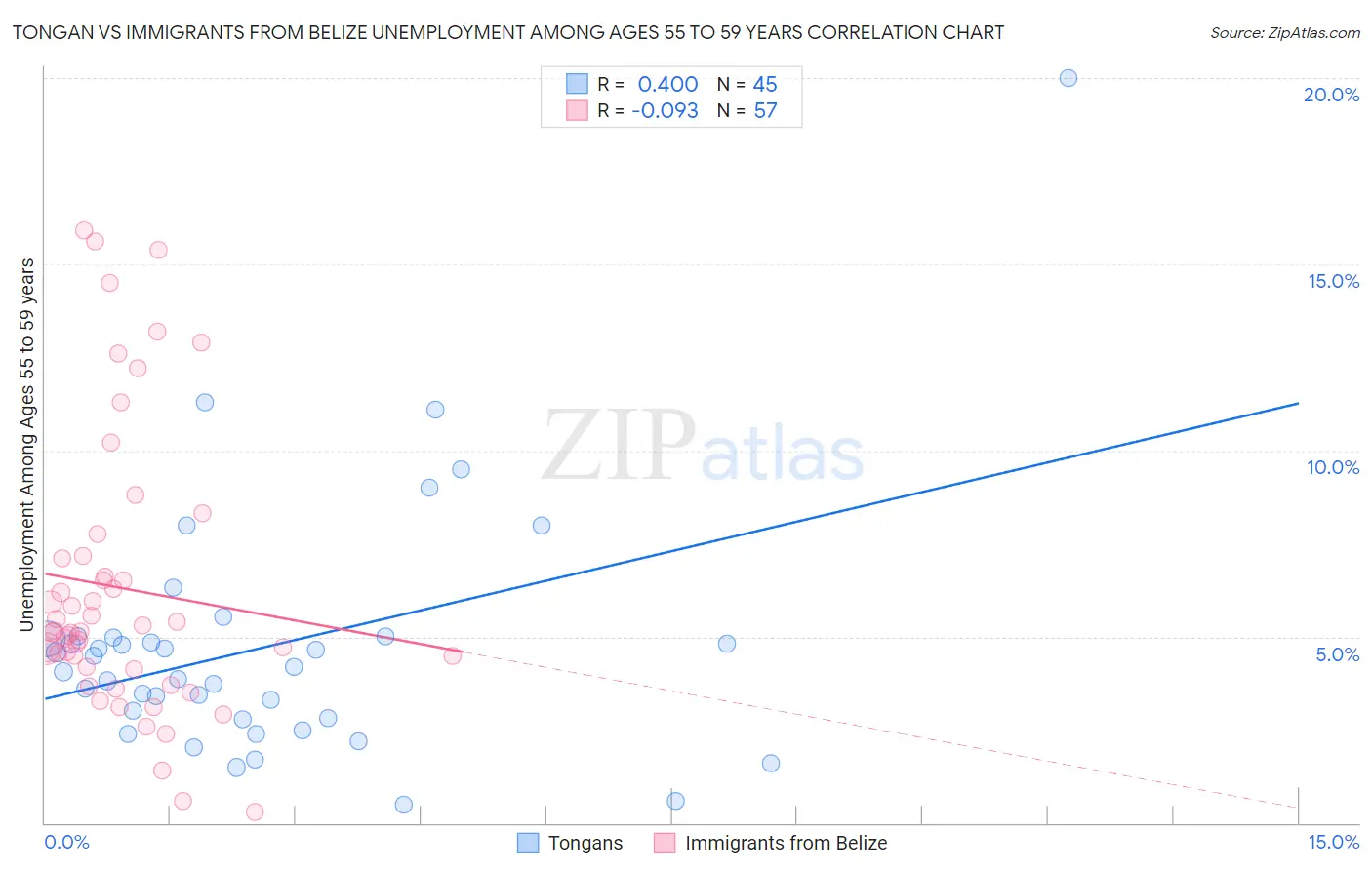 Tongan vs Immigrants from Belize Unemployment Among Ages 55 to 59 years