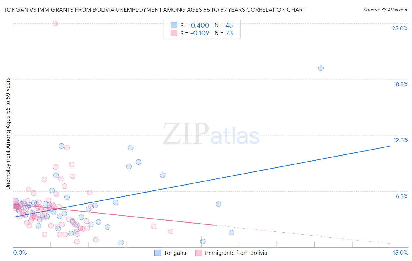 Tongan vs Immigrants from Bolivia Unemployment Among Ages 55 to 59 years