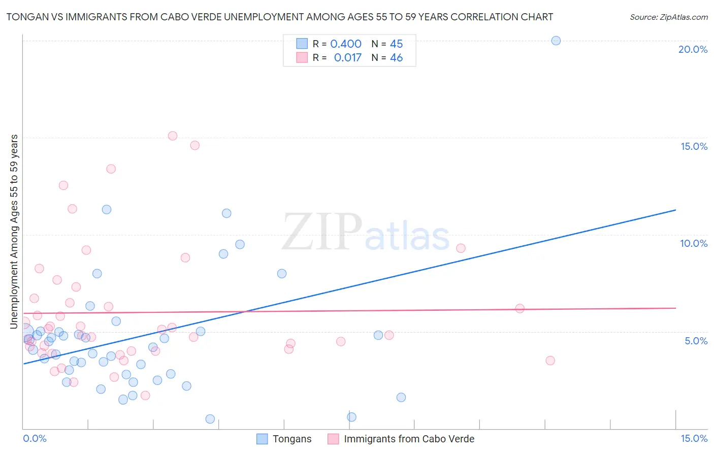 Tongan vs Immigrants from Cabo Verde Unemployment Among Ages 55 to 59 years