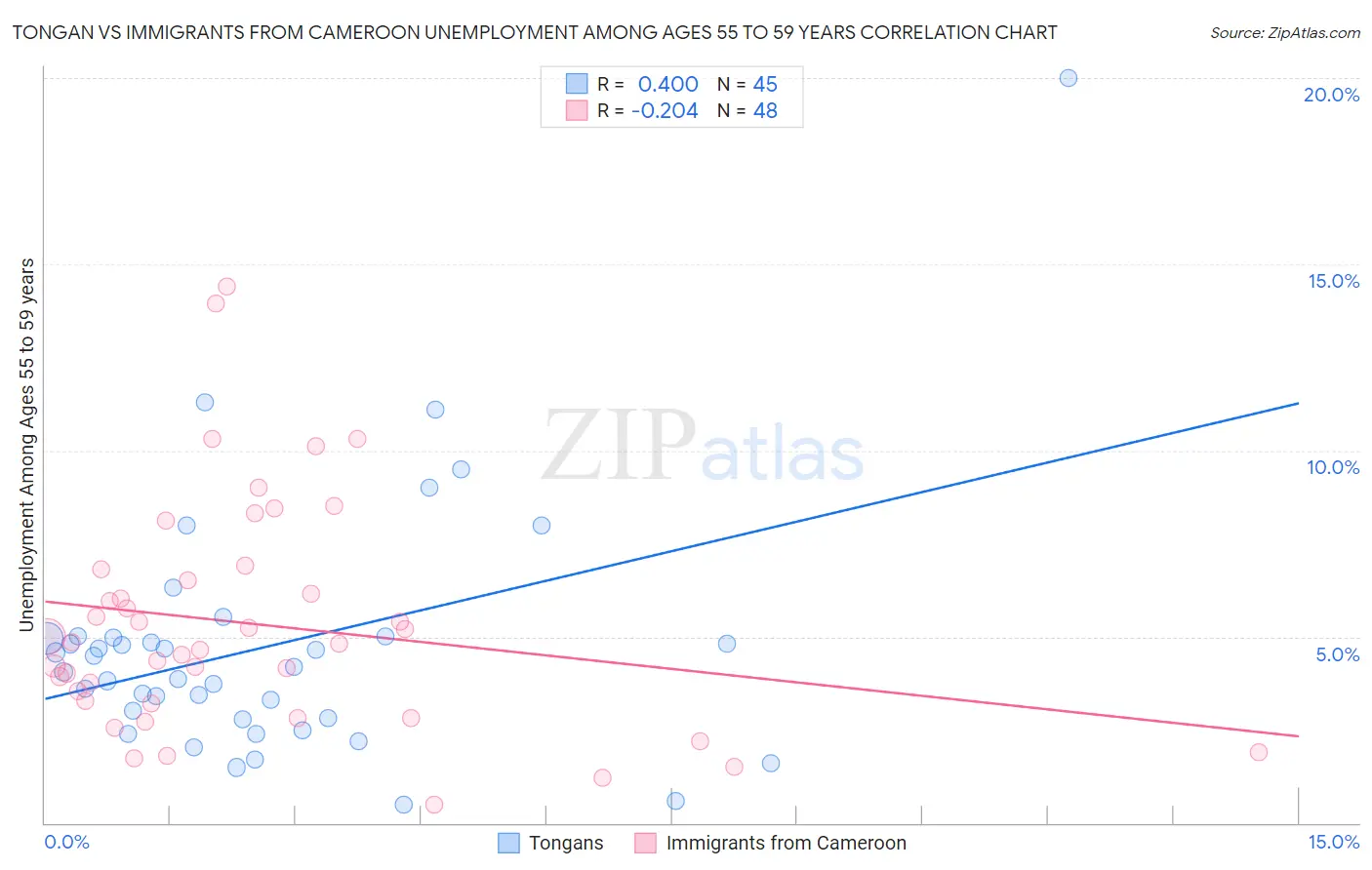 Tongan vs Immigrants from Cameroon Unemployment Among Ages 55 to 59 years