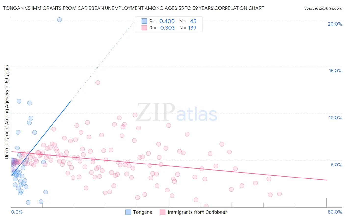 Tongan vs Immigrants from Caribbean Unemployment Among Ages 55 to 59 years