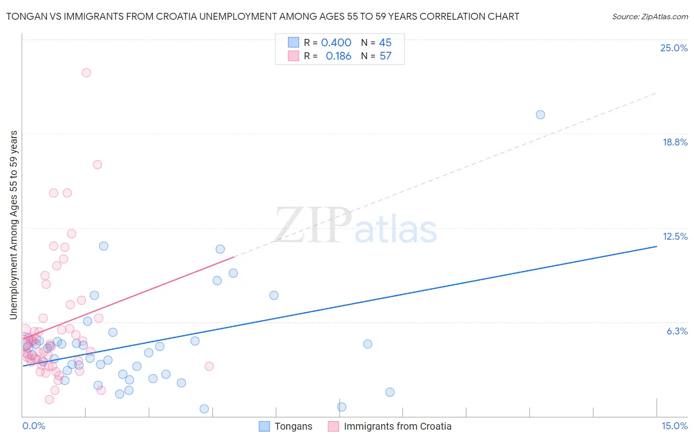 Tongan vs Immigrants from Croatia Unemployment Among Ages 55 to 59 years