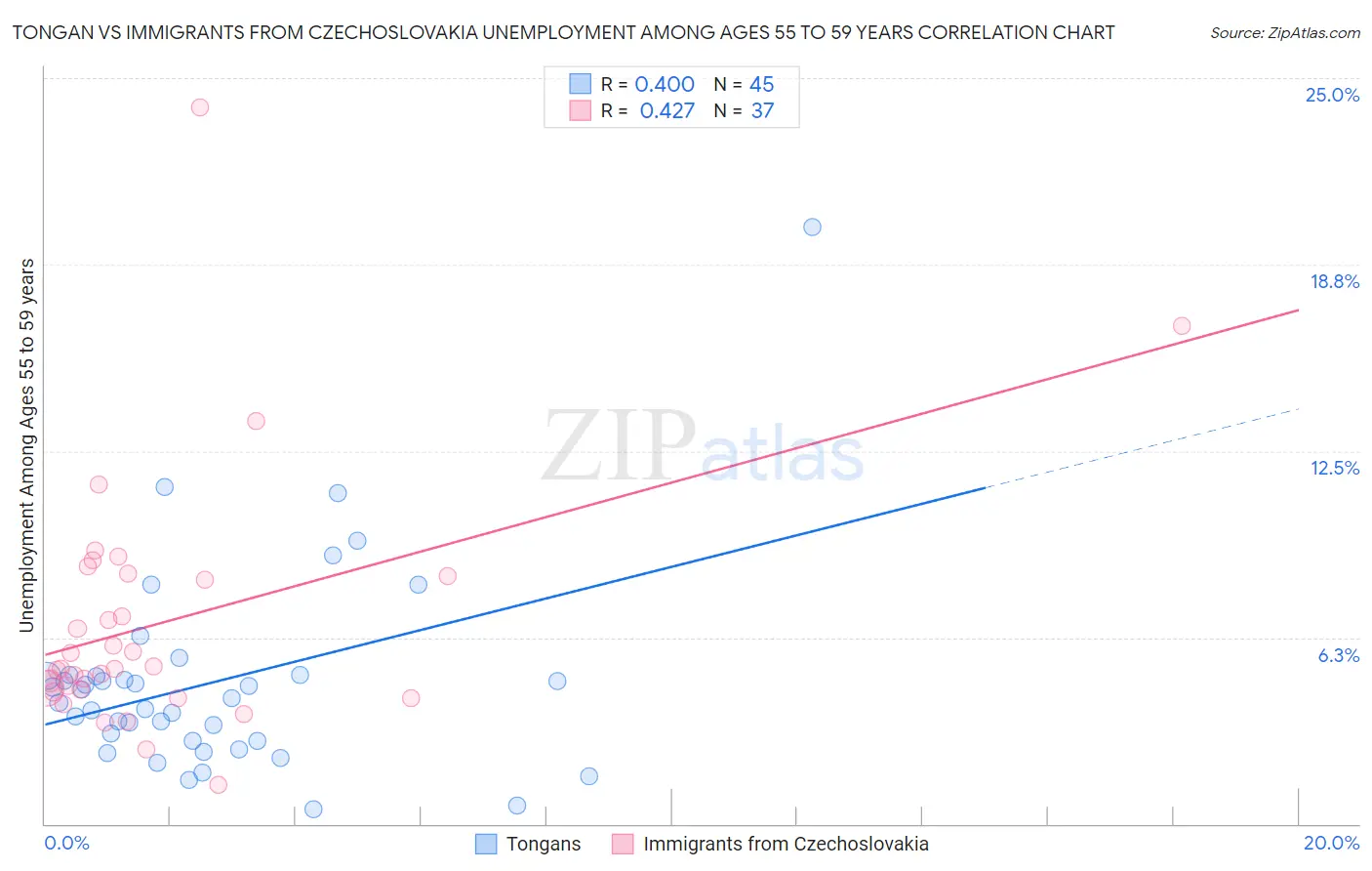 Tongan vs Immigrants from Czechoslovakia Unemployment Among Ages 55 to 59 years