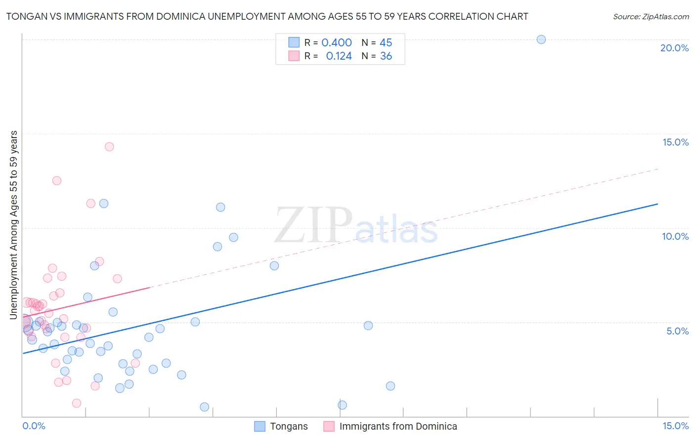 Tongan vs Immigrants from Dominica Unemployment Among Ages 55 to 59 years