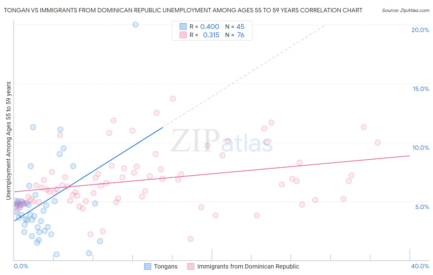 Tongan vs Immigrants from Dominican Republic Unemployment Among Ages 55 to 59 years