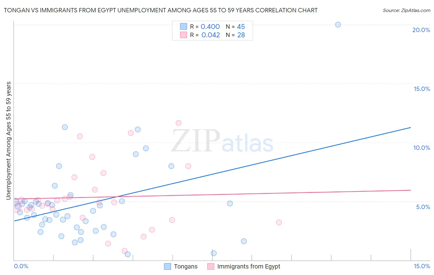 Tongan vs Immigrants from Egypt Unemployment Among Ages 55 to 59 years