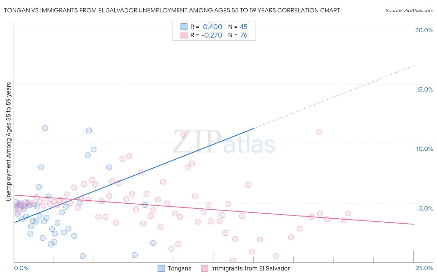 Tongan vs Immigrants from El Salvador Unemployment Among Ages 55 to 59 years