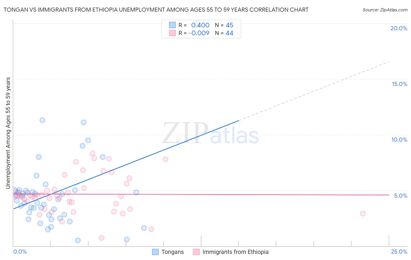 Tongan vs Immigrants from Ethiopia Unemployment Among Ages 55 to 59 years