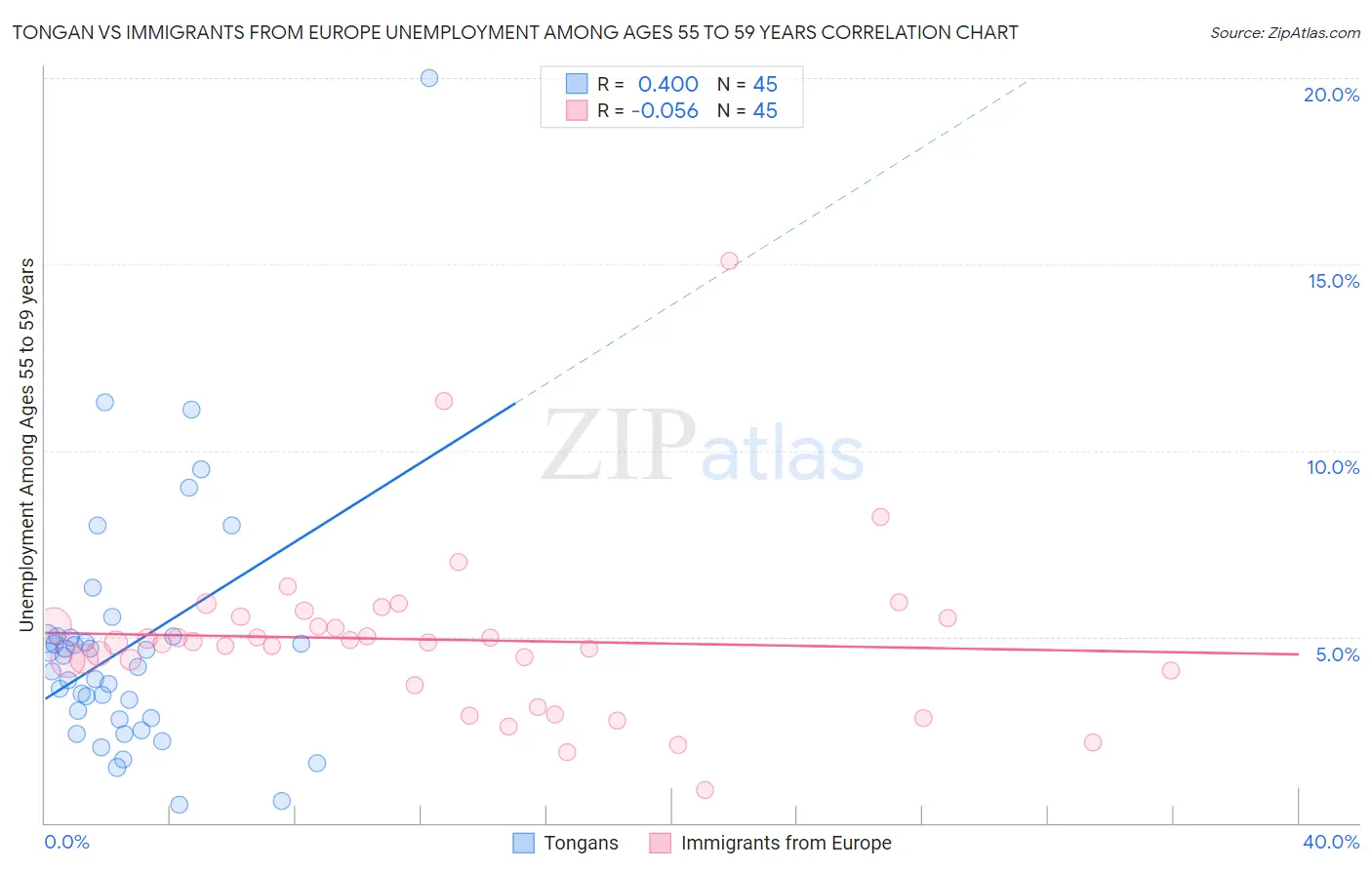 Tongan vs Immigrants from Europe Unemployment Among Ages 55 to 59 years