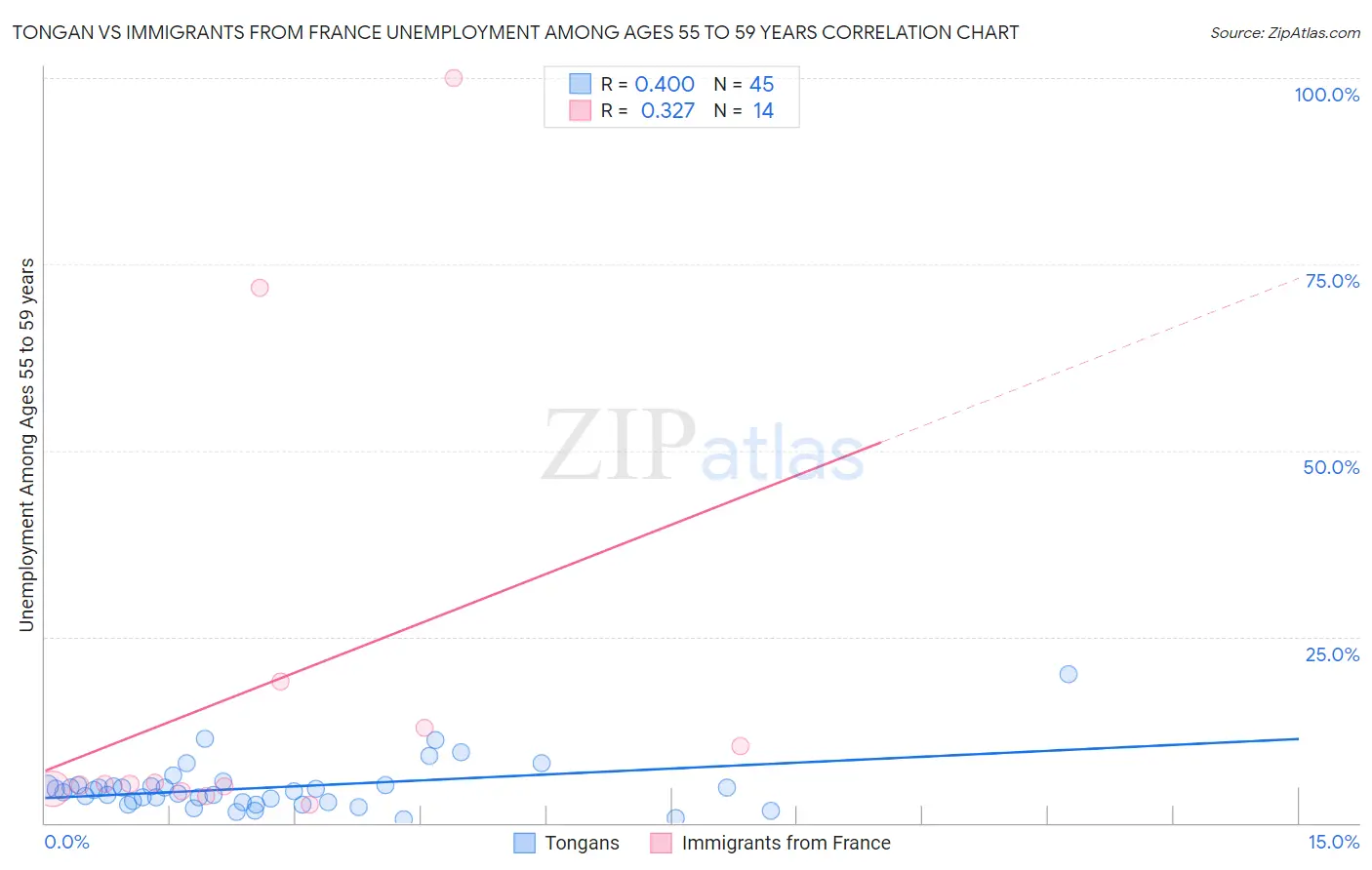 Tongan vs Immigrants from France Unemployment Among Ages 55 to 59 years