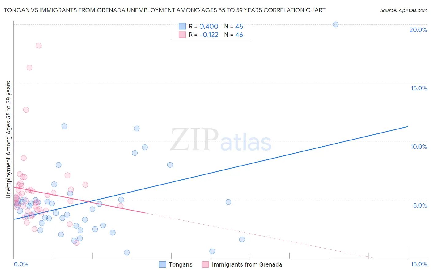 Tongan vs Immigrants from Grenada Unemployment Among Ages 55 to 59 years