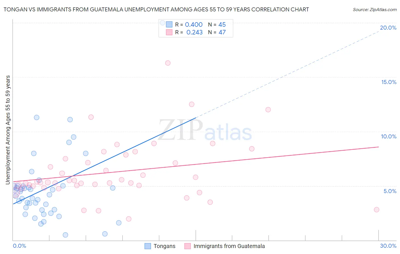 Tongan vs Immigrants from Guatemala Unemployment Among Ages 55 to 59 years