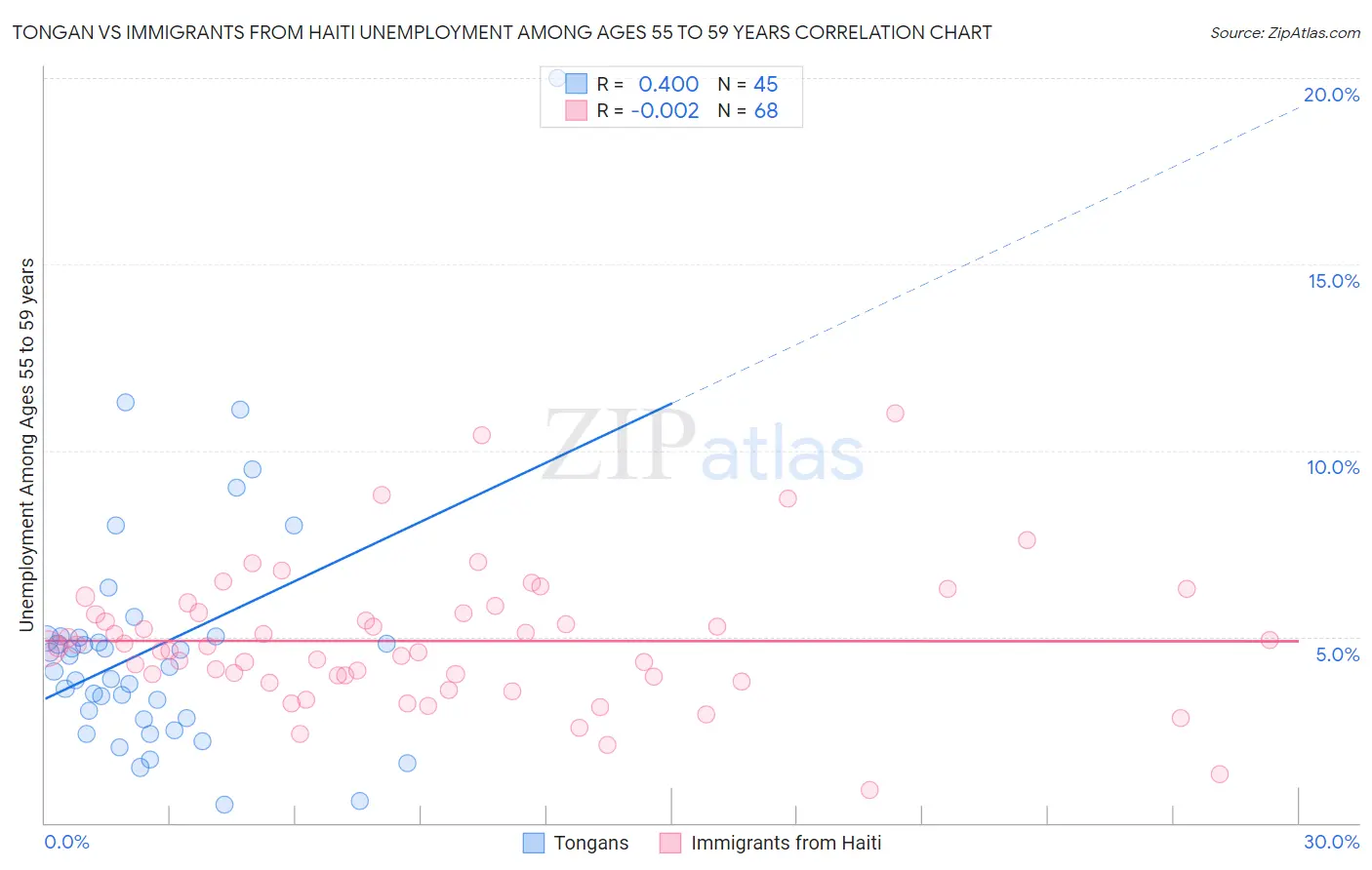 Tongan vs Immigrants from Haiti Unemployment Among Ages 55 to 59 years