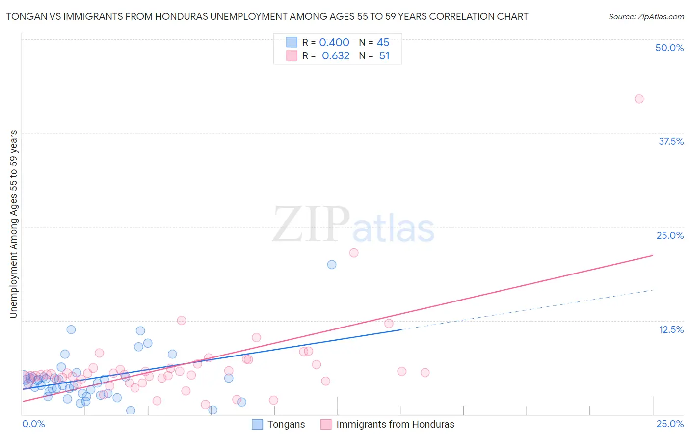 Tongan vs Immigrants from Honduras Unemployment Among Ages 55 to 59 years